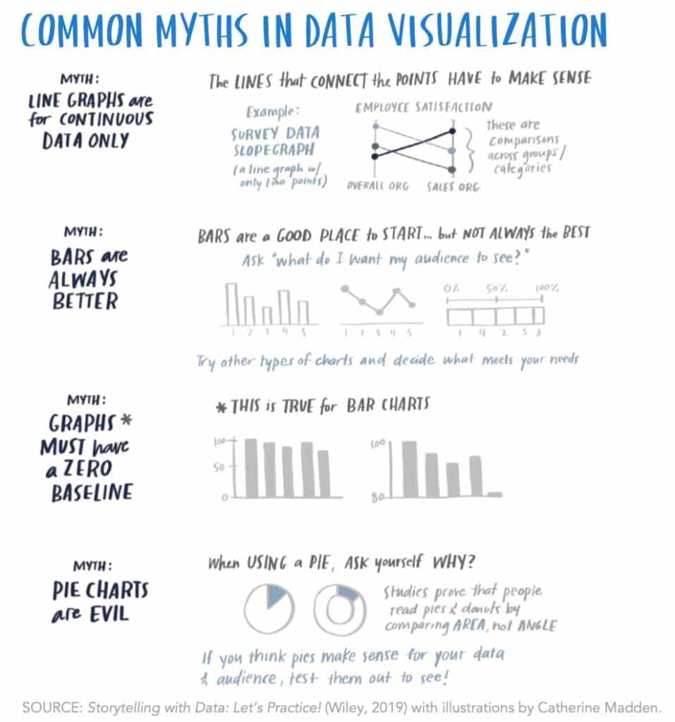 Cheatsheet về những vấn đề hay bị hiểu nhầm trong data visualization