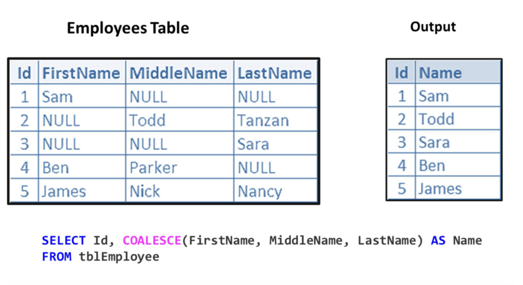 COALESCE SQL : Định nghĩa và ứng dụng COALESCE SQL : Định nghĩa và ứng dụng