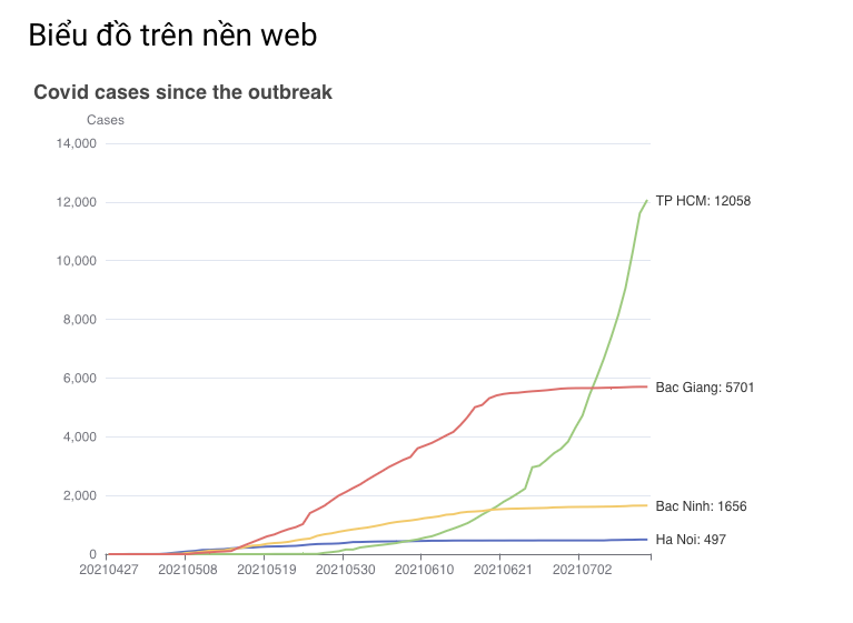 [Race chart] – Biểu đồ số ca Covid19 ở tâm dịch