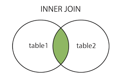 [Tự học SQL] – Hàm INNER JOIN